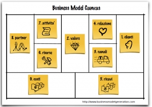 Il Business Model Canvas